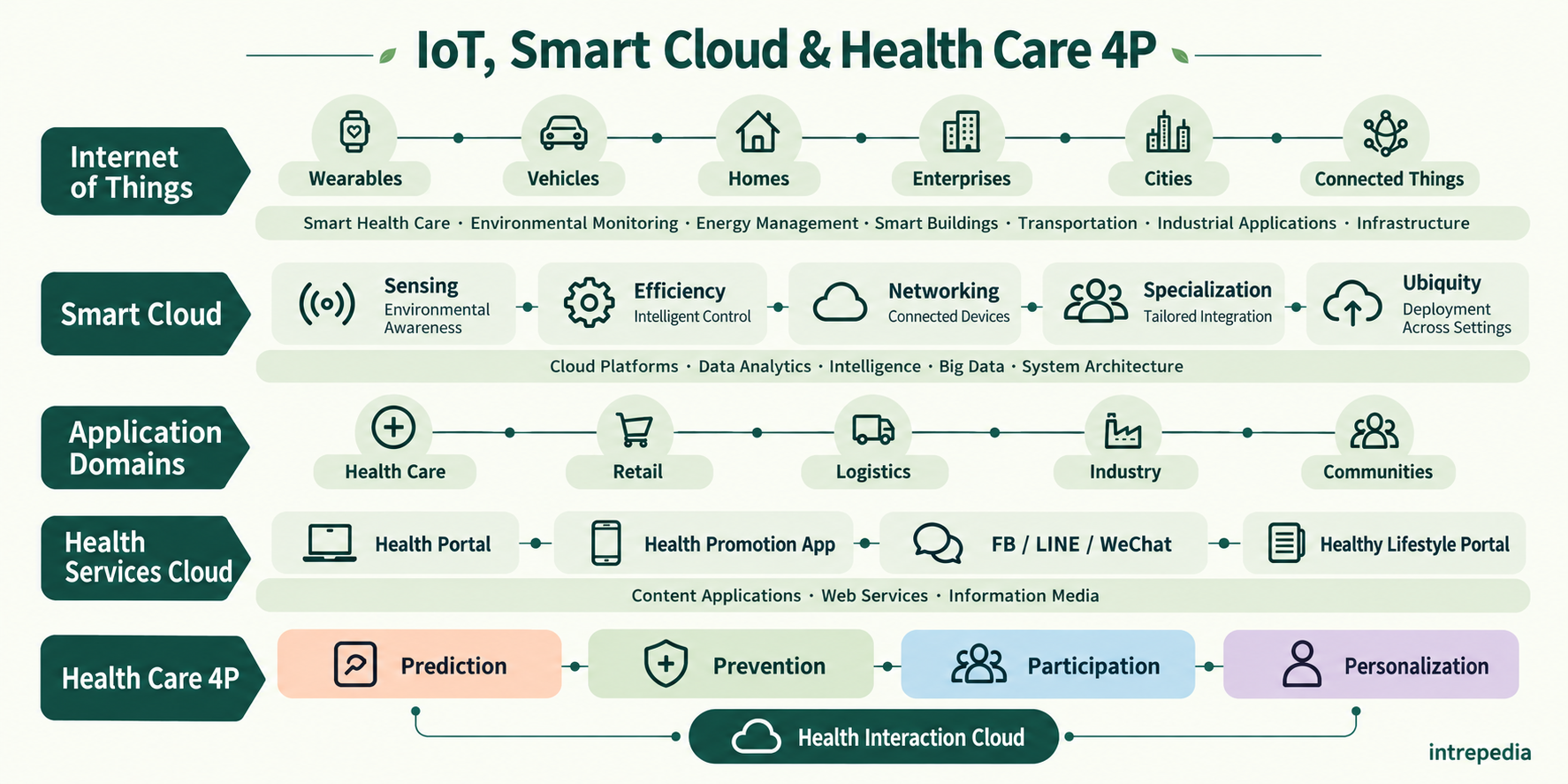 Connections between IoT, smart cloud, application domains, health services and Health Care 4P; see the text description for full details.