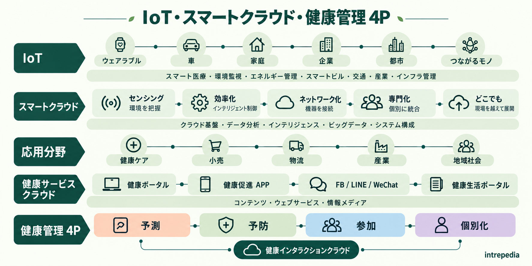 IoT、スマートクラウド、応用分野、健康サービスクラウドと健康管理 4P のつながり。