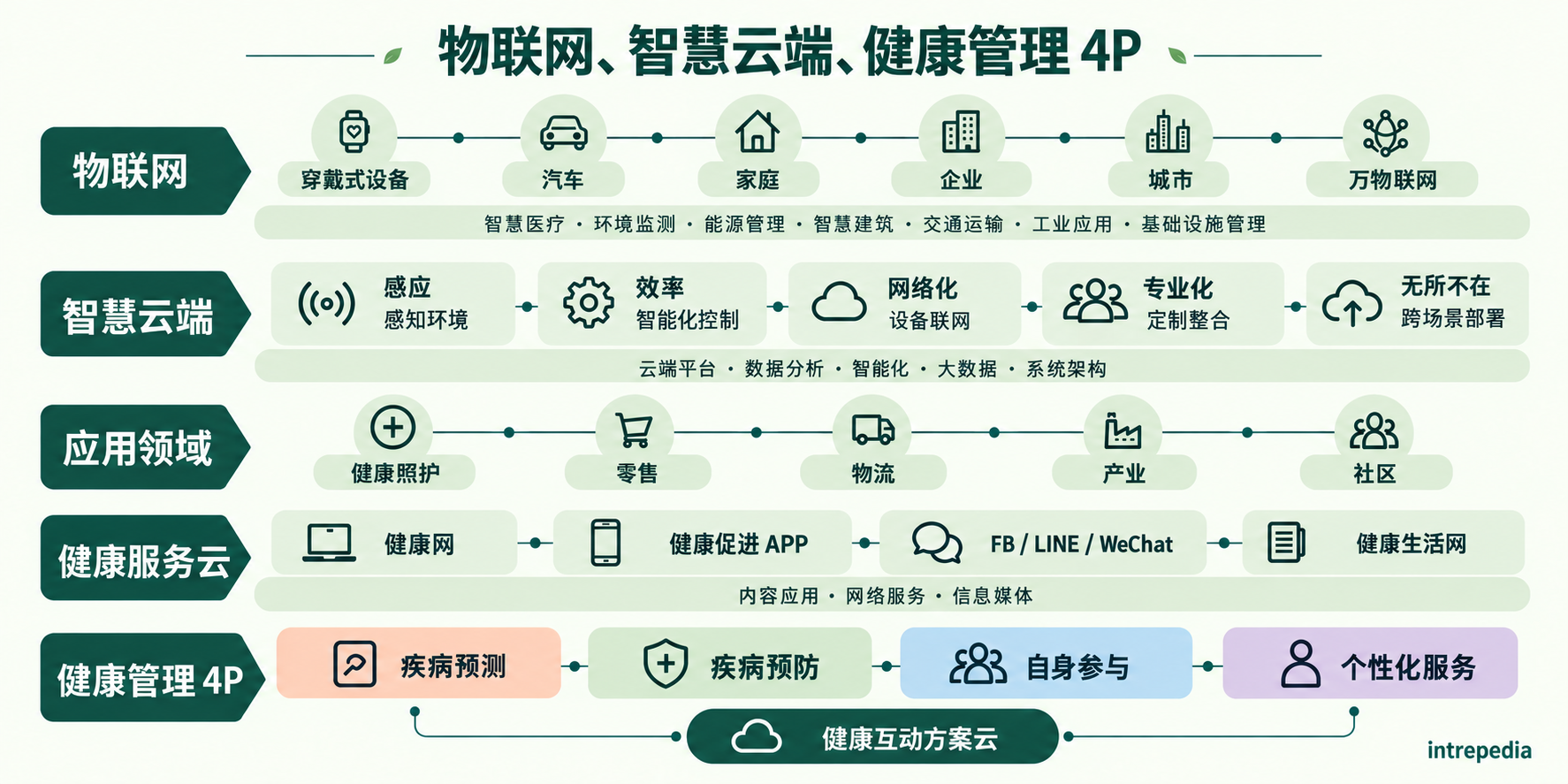 物联网、智慧云端、应用领域、健康服务云与健康管理 4P 的连接示意。