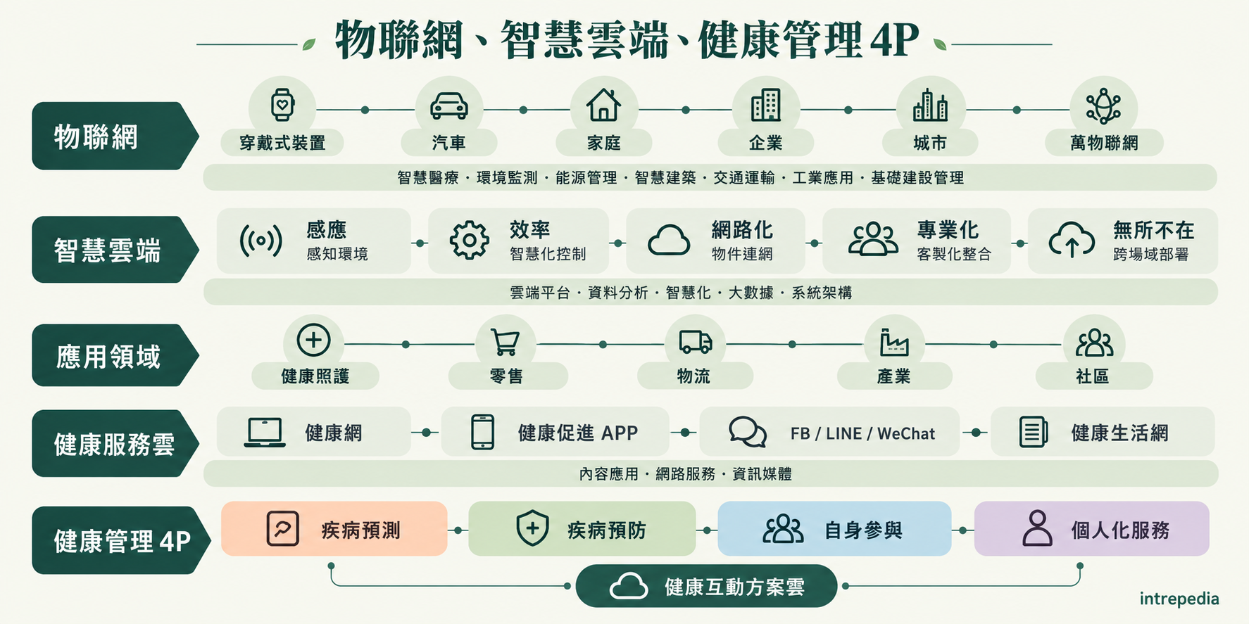 物聯網、智慧雲端、應用領域、健康服務雲與健康管理 4P 的連結示意;完整內容見文字說明。