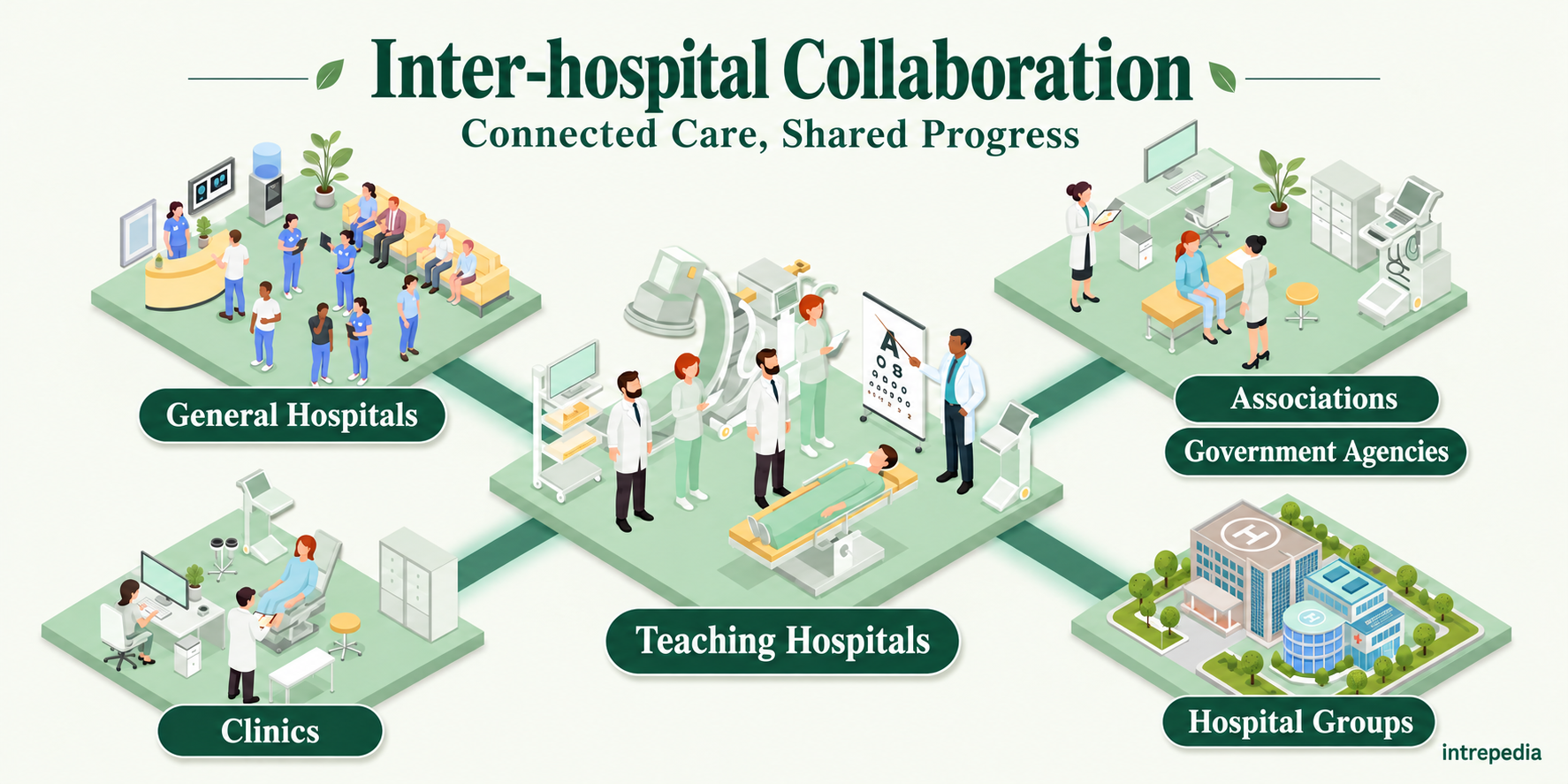 Collaboration diagram connecting general hospitals, teaching hospitals, clinics, associations, government agencies and hospital groups.