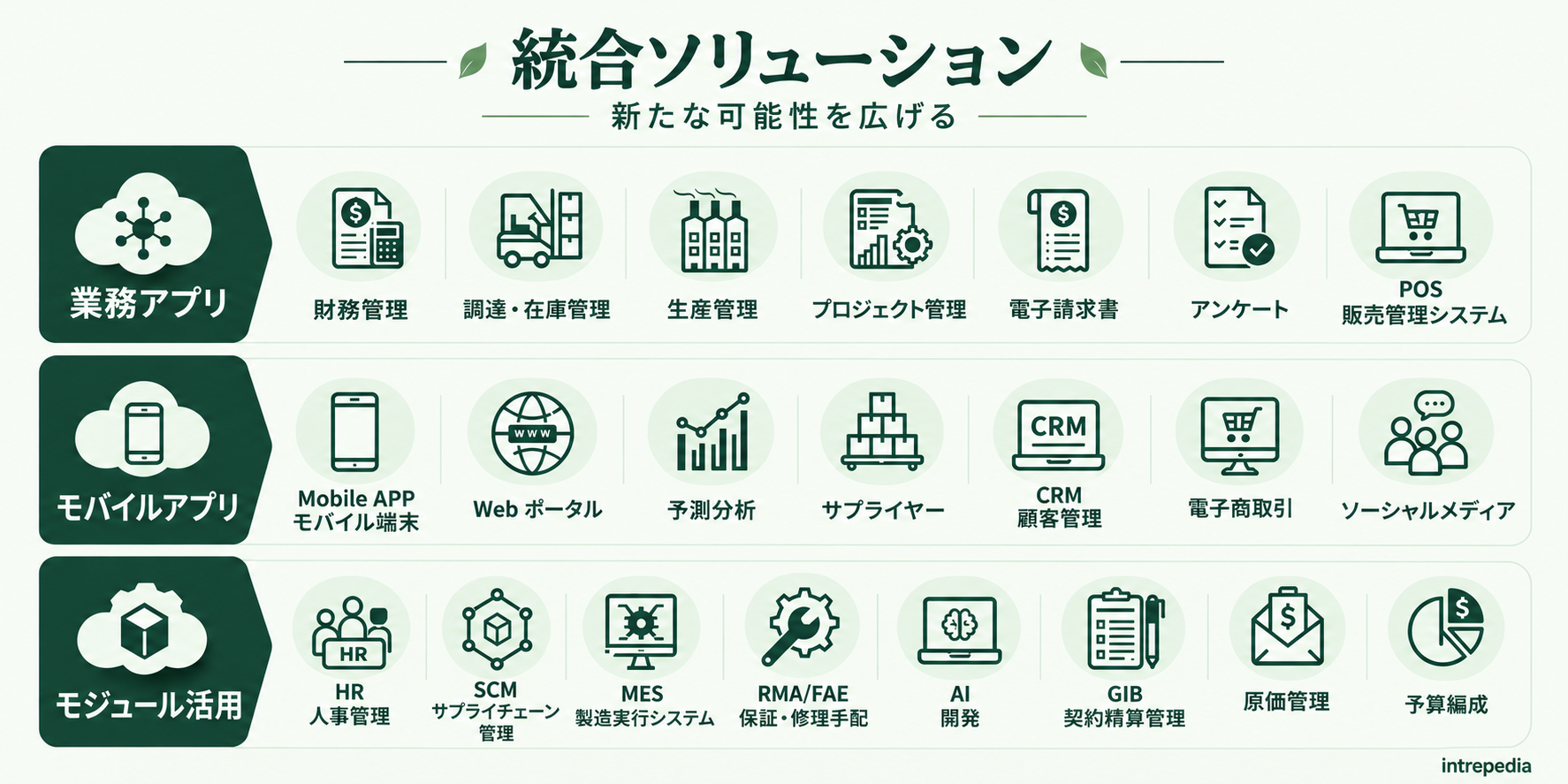 業務、モバイル、モジュール活用の二十二機能を示す統合ソリューション図。