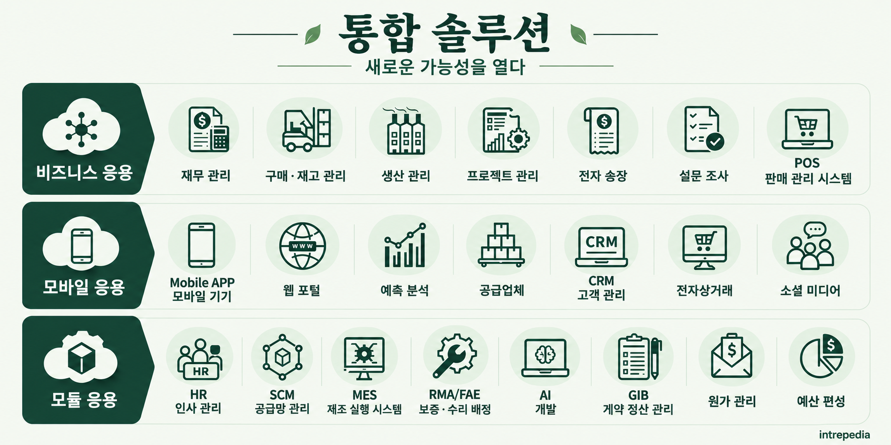 비즈니스, 모바일, 모듈 응용의 스물두 가지 기능을 보여 주는 통합 솔루션 도표.