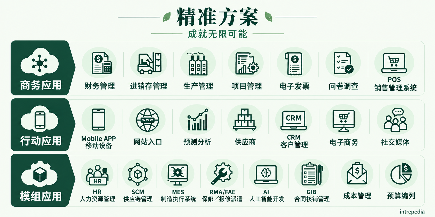 精准方案图:商务、行动与模组应用,共二十二项功能。