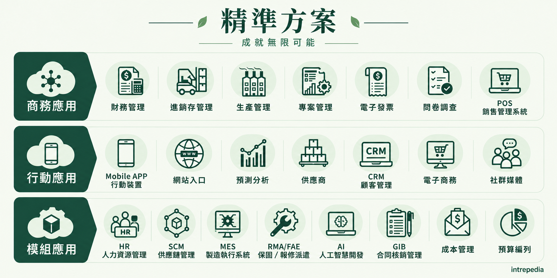 精準方案圖:商務、行動與模組應用,共二十二項功能。